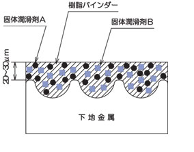 機能性コーティング被膜形成イメージ図