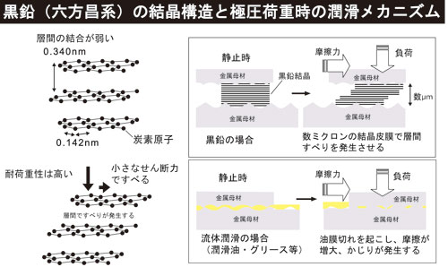 は と 潤滑 油